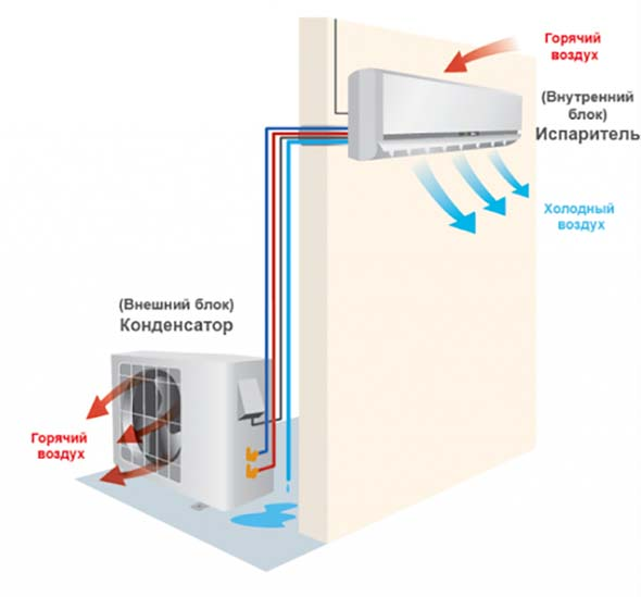 Схема сплит-системы кондиционирования воздуха. Где взять воздух. Где взять воздух. Схема работы системы кондиционирования. Где взять воздух.